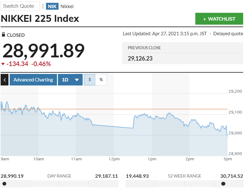 ▲일본증시 닛케이225지수 등락 추이. 27일 종가 2만8991.89 출처 마켓워치
