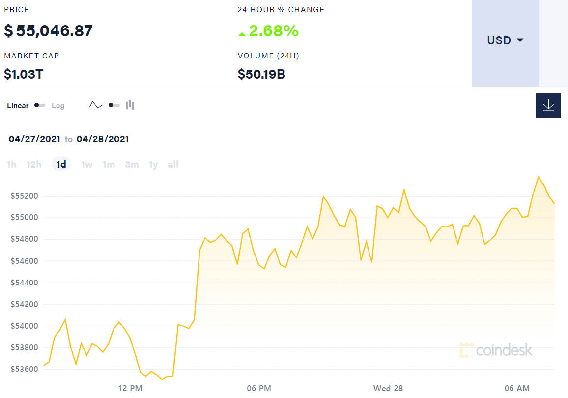 ▲비트코인 가격 추이. 28일 오전 7시 47분 현재 5만5046.87달러 출처 코인데스크