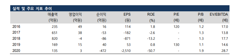 ▲이엔코퍼레이션 실적. (유화증권)