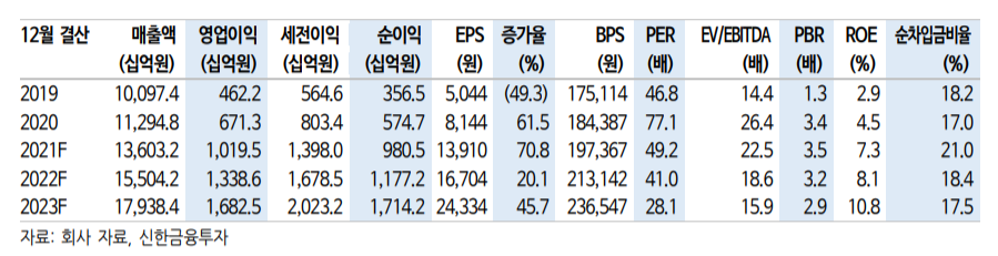 (신한금융투자)