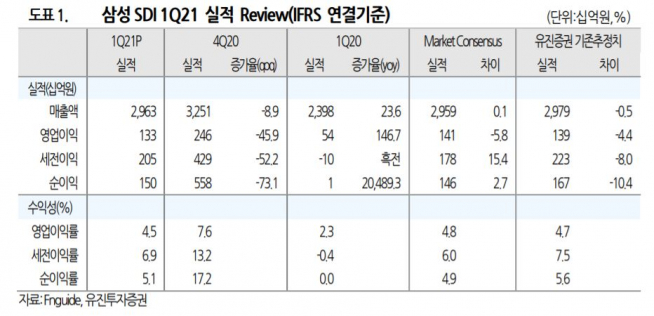 (자료 = 유진투자증권)