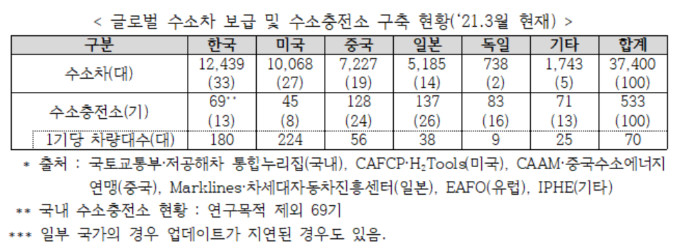▲글로벌 수소차 보급 및 수소충전소 구축 현황  (사진제공=KAMA)