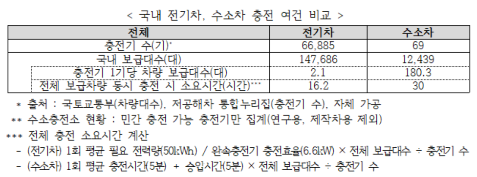 ▲국내 전기차, 수소차 충전 여건 비교  (사진제공=KAMA)