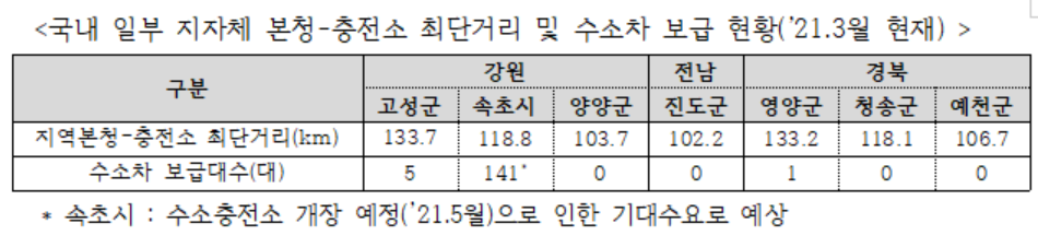 ▲국내 일부 지자체 본청-충전소 최단거리 및 수소차 보급 현황  (사진제공=KAMA)