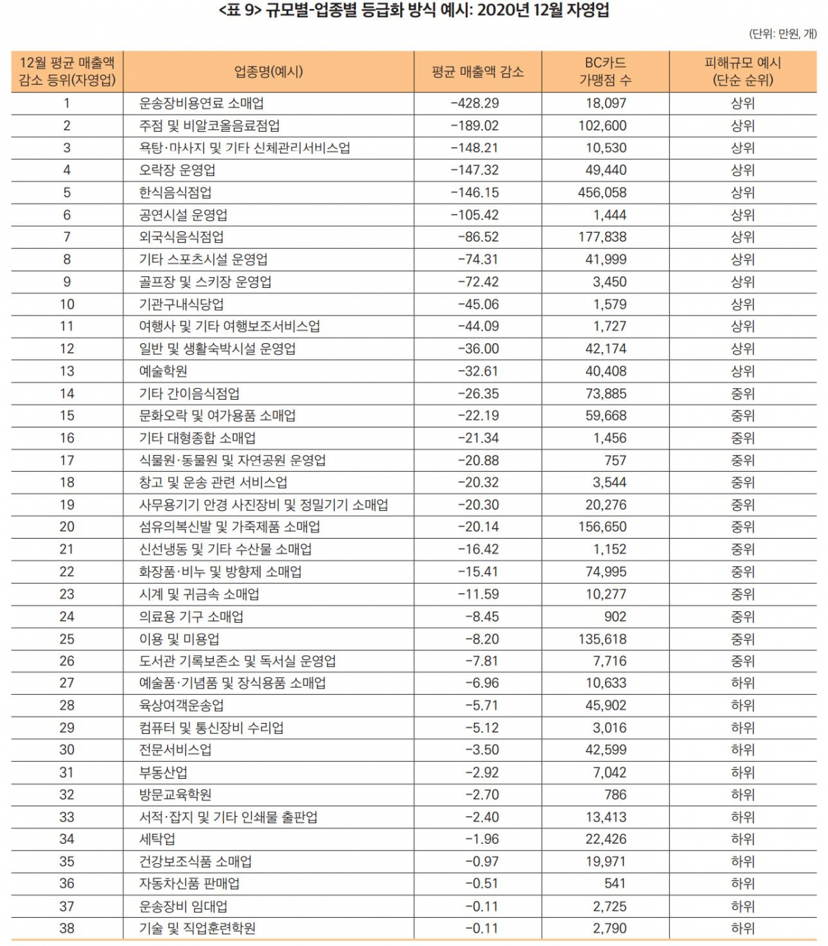 ▲한국조세재정연구원은 1차 긴급재난지원금이 피해업종 지원에 효과적이지 않았다며 규모별-등급별로 등급화해 차등 지급해야 한다고 주문했다. 보고서는 2020년 12월 자영업자 전체 영업이익 피해규모를 약 7400억 원으로 추산했다. (한국조세재정연구원)