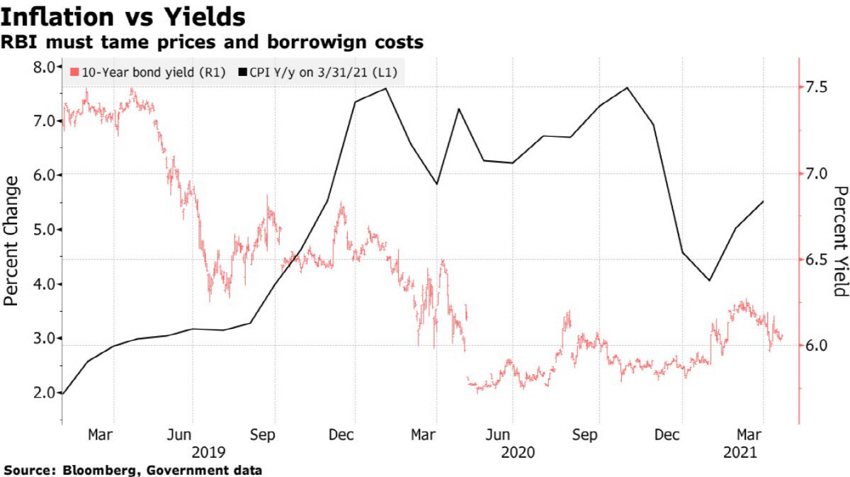 ▲인도 인플레이션(검은색)과 10년물 국채 금리(빨간색) 추이. 출처 블룸버그통신
