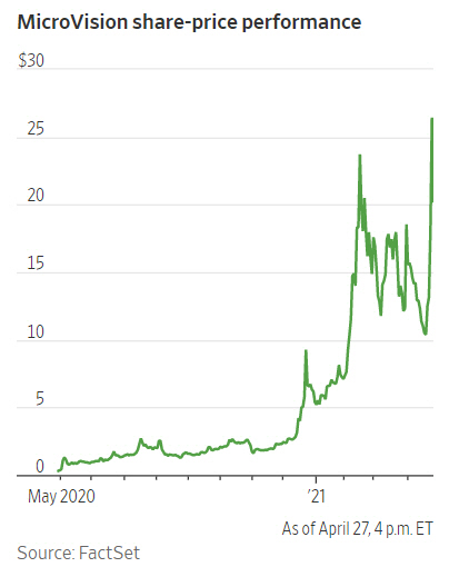 ▲마이크로비전 주가 추이. 27일(현지시간)종가 20.16달러. 출처 WSJ
