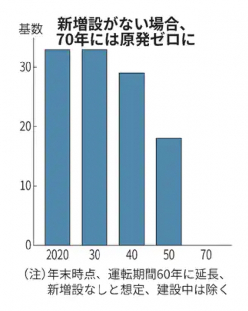 ▲일본 원자로 수 추이. 단위 기. ※운영기간 60년 이상, 신·증설 등 가정. 출처 니혼게이자이신문
