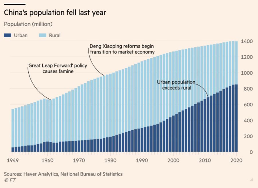 ▲중국 인구 증감 추이. 남색은 도시, 하늘색은 농촌. 단위 100만명. 출처 파이낸셜타임스(FT)