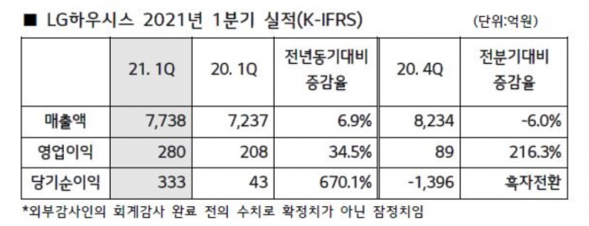 (자료=LG하우시스)