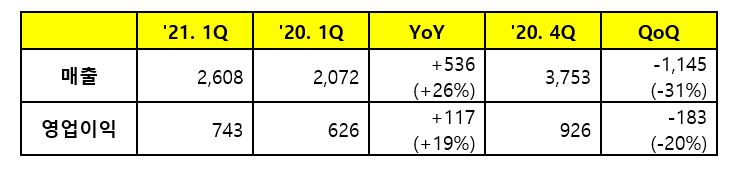 ▲1분기 실적 (사진제공=삼성바이오로직스)