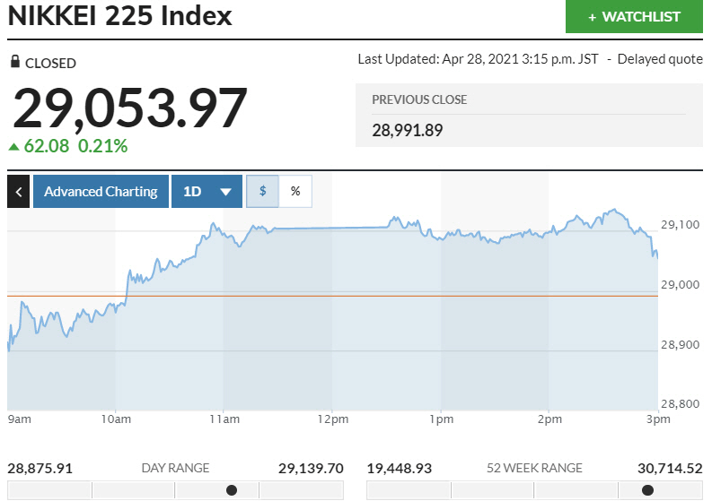 ▲일본증시 닛케이225지수 등락 추이. 28일 종가 2만9053.97 출처 마켓워치

