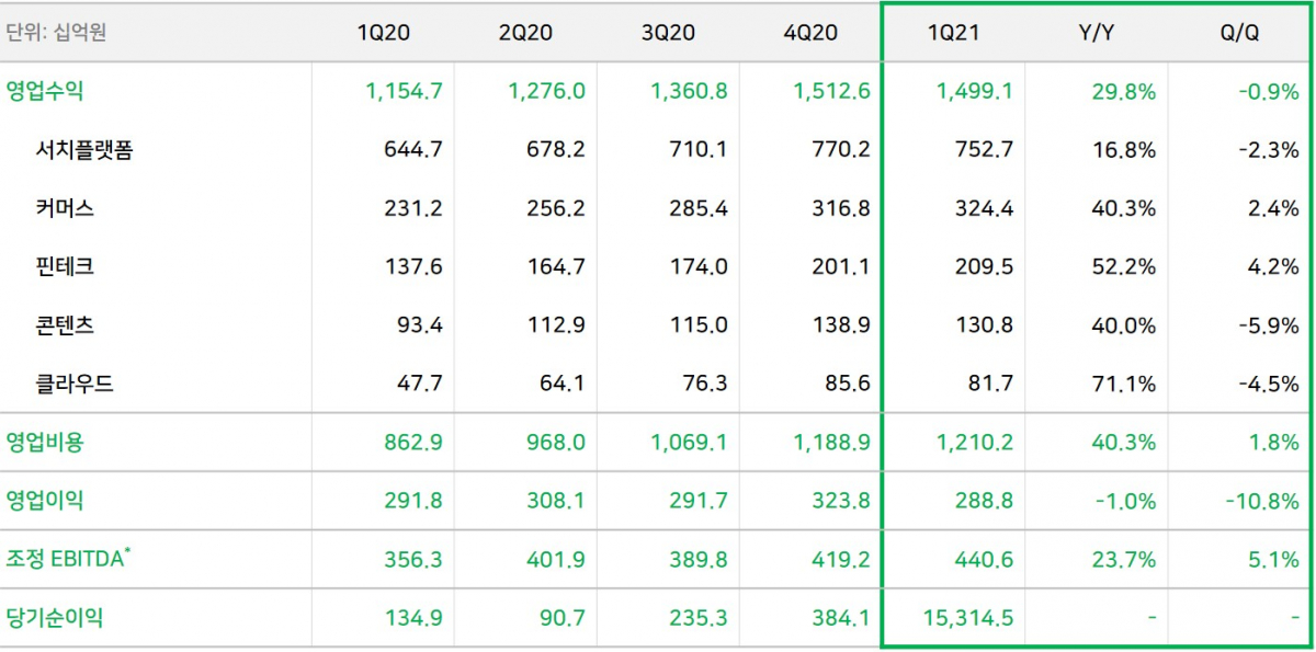 ▲네이버 2021년 1분기 실적 표. (사진제공=네이버)