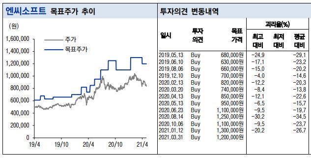 (이베스트투자증권)