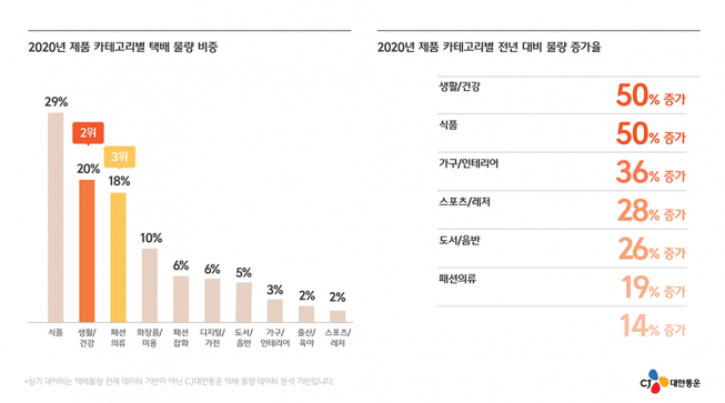 ▲2020년 제품 카테고리별 택배 물량 비중 및 2020년 제품 카테고리별 저년 대비 물량 증가율. (사진제공=CJ대한통운)