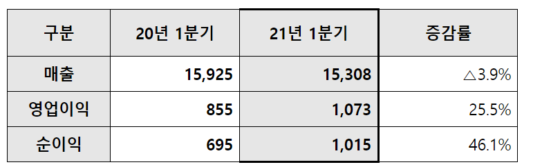 ▲삼성엔지니어링 최근 실적 추이. (사진제공=삼성엔지니어링)