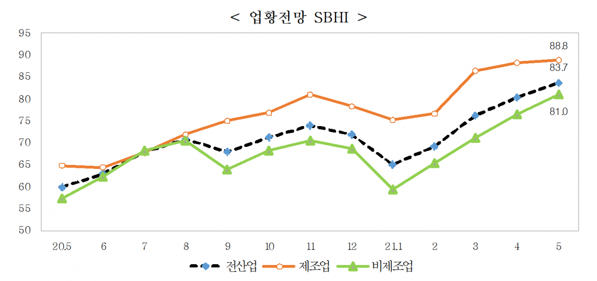 ▲5월 업황전망 SBHI. (출처=중소기업중앙회)