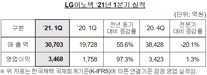 (사진제공=LG이노텍)