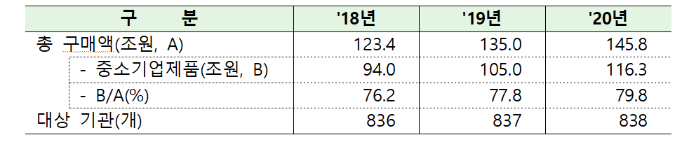 ▲중소기업제품 구매 현황. (사진제공=중소벤처기업부)