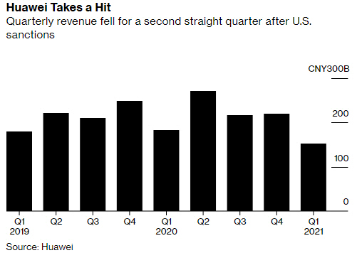 ▲화웨이 분기별 매출 추이. 단위 10억 위안. 2021년 1분기 1522억 위안. 출처 블룸버그통신
