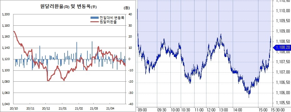 ▲오른쪽은 29일 원달러 환율 장중 흐름 (한국은행, 체크)