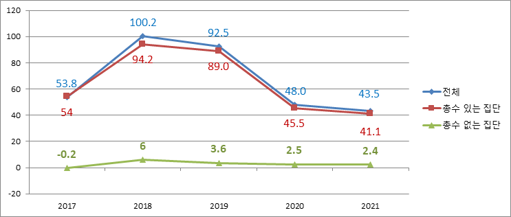 ▲대기업집단 당기순잉익 현황. (자료제공=공정거래위원회)