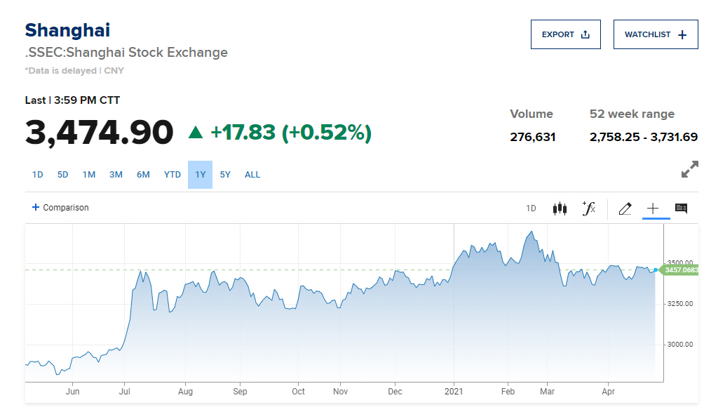 ▲상하이 종합지수 최근 1년간 추이. 29일 종가 3474.90. 출처 CNBC
