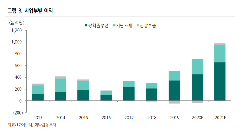 (하나금융투자)