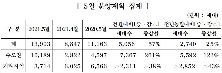 ▲5월 분양계획 집계 (자료제공=대한주택건설협회)