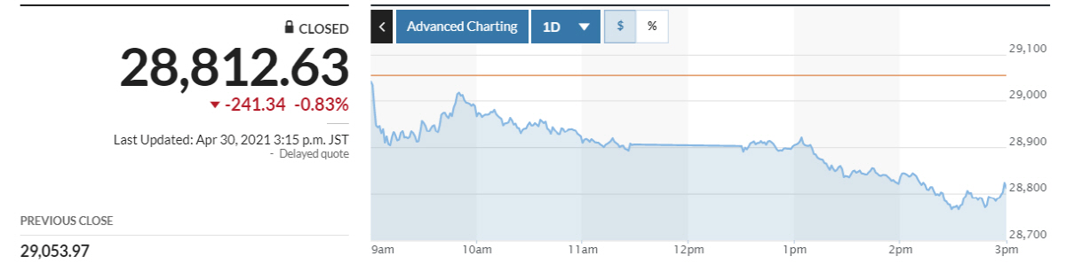 ▲닛케이225지수 추이. 30일 종가 2만8812.63 출처 마켓워치
