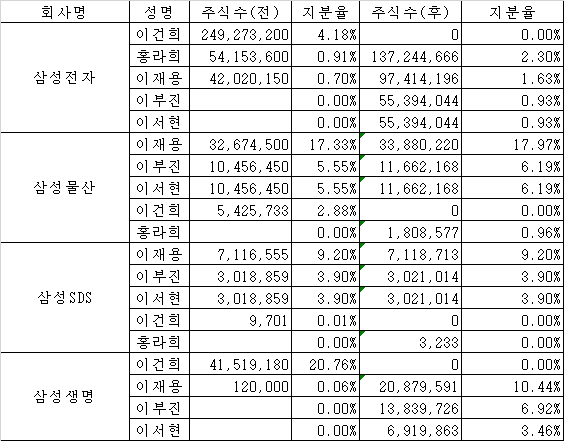 ▲고(故) 이건희 회장 주식 상속 내용.