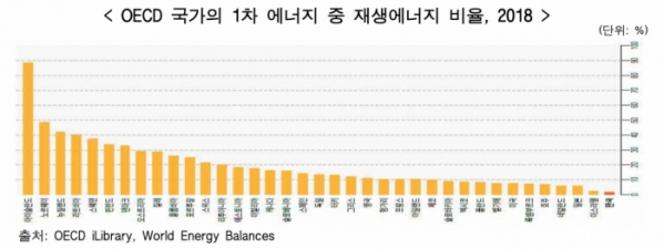 ▲한국의 재생에너지 비율 순위. (통계청)