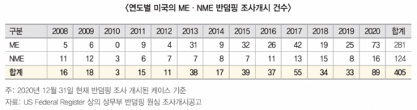 ▲연도별 미국의 반덤핑 조사개시 건수. ME는 시장경제국, NME는 중국과 베트남 등 비시장경제국을 뜻한다.  (출처=무역협회)