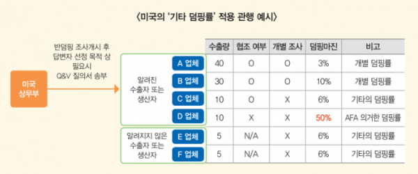 ▲AFA 적용 예시  (출처=무역협회)