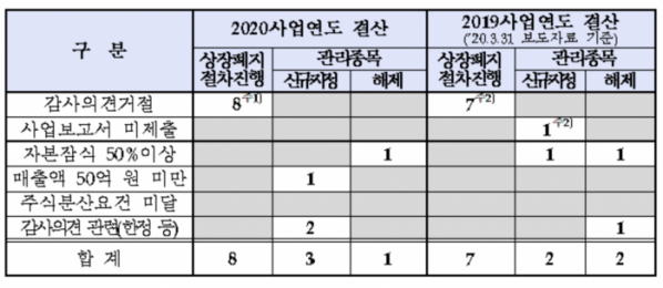 ▲연도별 상장폐지 및 관리종목 지정·지정해제 현황.(3월31일 기준) (자료=한국거래소.)