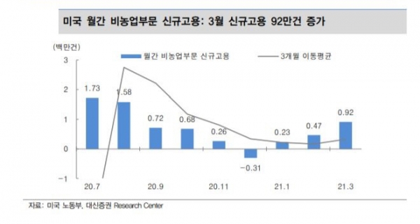 ▲미국 월간 비농업부문 신규고용 
자료=대신증권
