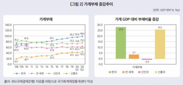 ▲2008년 글로벌 금융위기 이후 2020년 2분기까지 가계부채 증감추이. (한국조세재정연구원)