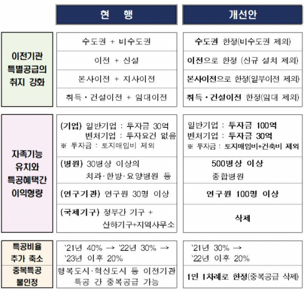 ▲행복도시 이전기관 특공제도 개선방안 (자료제공=국토교통부)