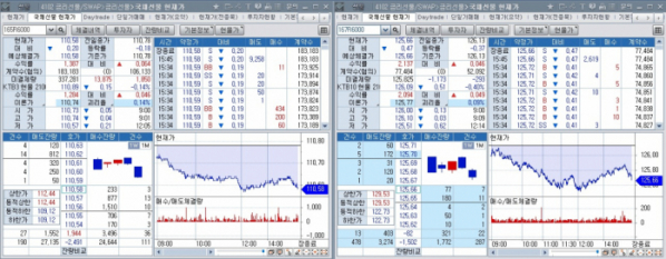 ▲5일 국채선물 장중 추이. 왼쪽은 3년 선물, 오른쪽은 10년 선물 (체크)