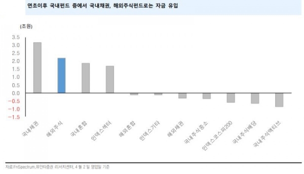 ▲국내채권, 해외주식펀드로 자금 유입 
자료=유안타증권
