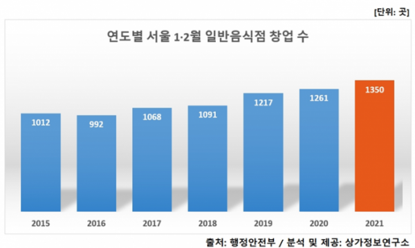 ▲서울의 연도별 1·2월 일반음식점 창업 수 추이.  (자료제공=상가정보연구소)