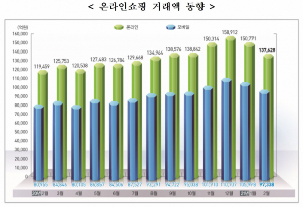 ▲온라인쇼핑 거래액 동향. (통계청)