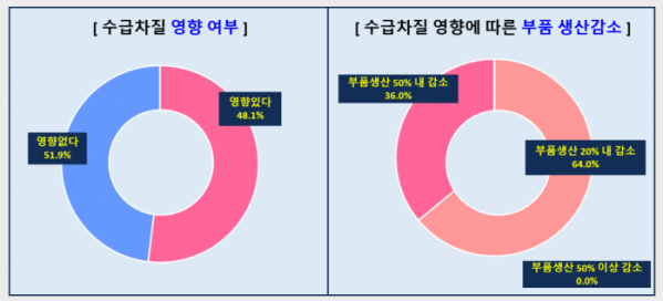 ▲차량용 반도체 부족 사태로 인한 부품업계의 생산 차질  (출처=KAMA)