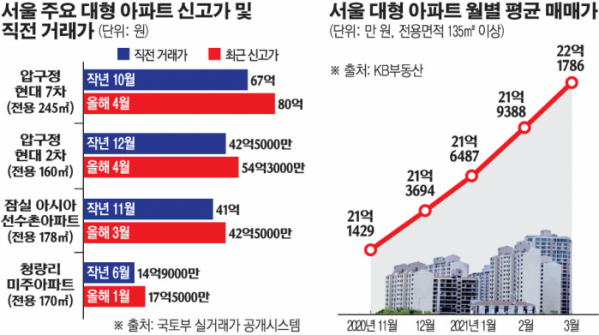 Apgujeong Hyundai Apartment is also 100 million per pyeong…  Seong-jin’smart one’ focus