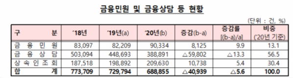 (자료=금감원)