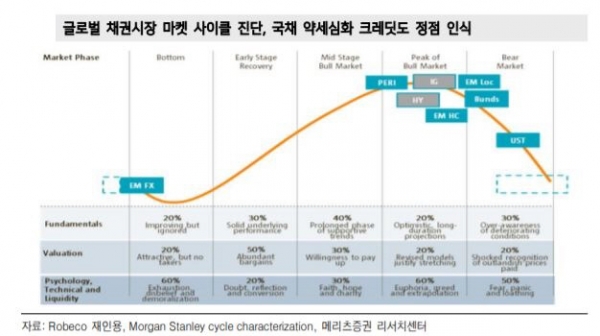 ▲글로벌 채권시장 마켓 사이클 진단 
자료 메리츠증권
