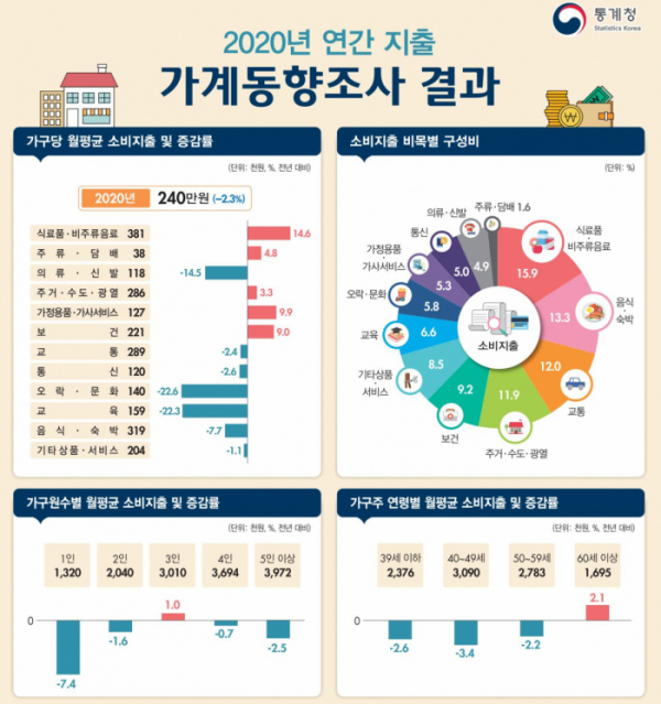 ▲2020년 연간 지출 가계동향조사 결과. (통계청)