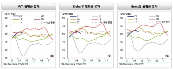 ▲WTI 월평균 유가 
자료=신한금융투자
