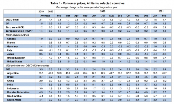 ▲OECD·G20 월별 CPI 비교 현황. 출처 OECD
