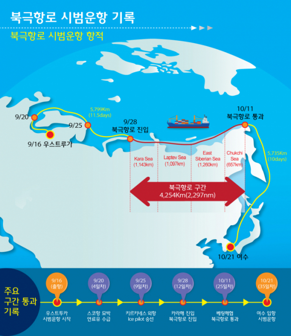 ▲2013년 글로비스의 북극항로 시범운항 기록. (사진제공=해양수산부)